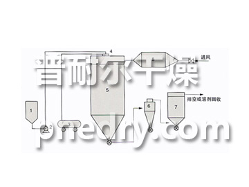 QPG系列气流喷雾干燥机